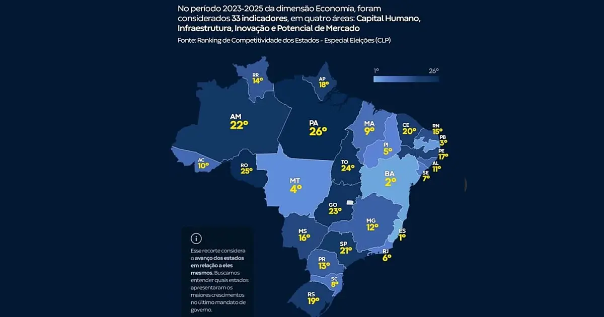Ranking do CLP destaca crescimento econômico da Paraíba nos últimos anos